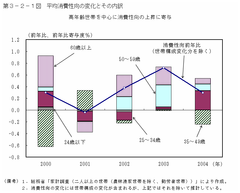 第３−２−１図 平均消費性向の変化とその内訳