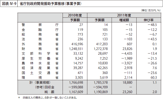 図表 IV-9 省庁別政府開発援助予算推移(事業予算)