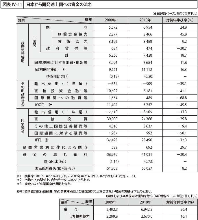 図表 IV-11 日本から開発途上国への資金の流れ