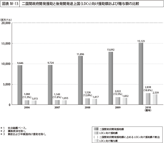 図表 IV-13 二国間政府開発援助と後発開発途上国(LDCs)向け援助額および贈与額の比較