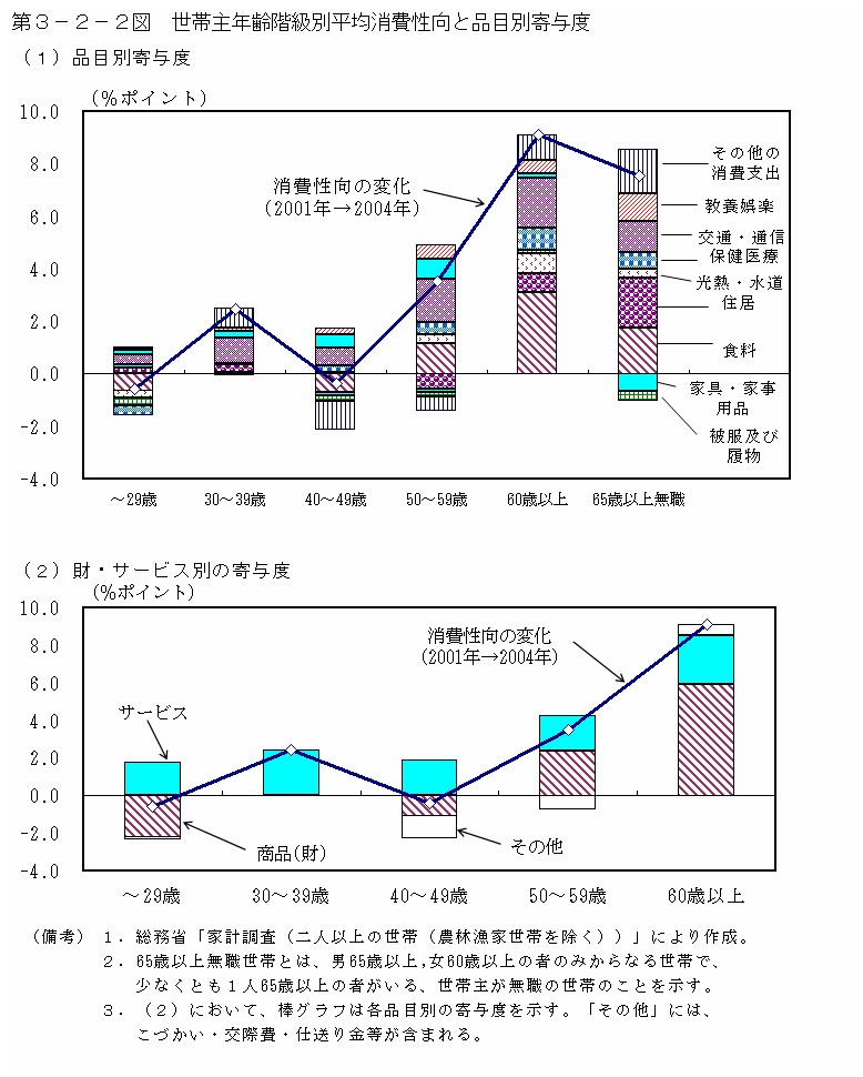 第３−２−２図 世帯主年齢階級別平均消費性向と品目別寄与度