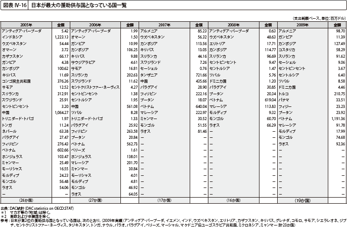 図表 IV-16 日本が最大の援助供与国となっている国一覧