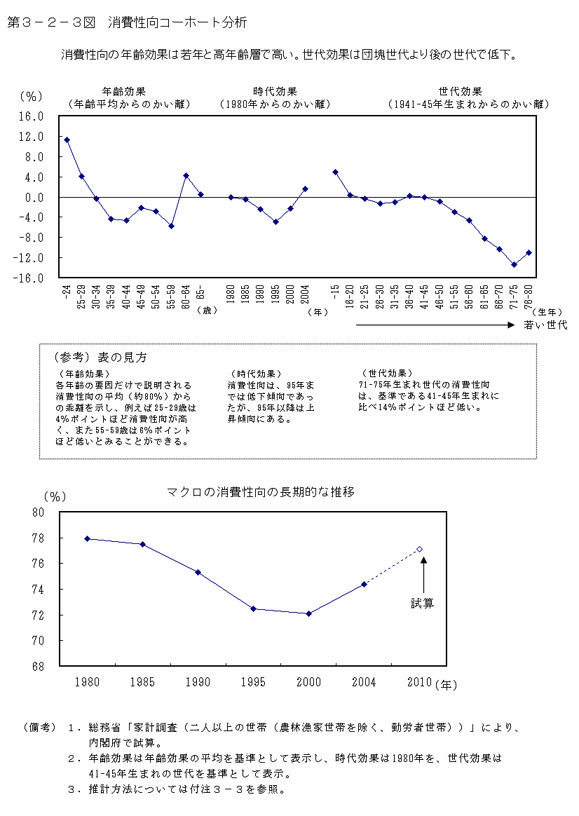 第３−２−３図 消費性向コーホート分析