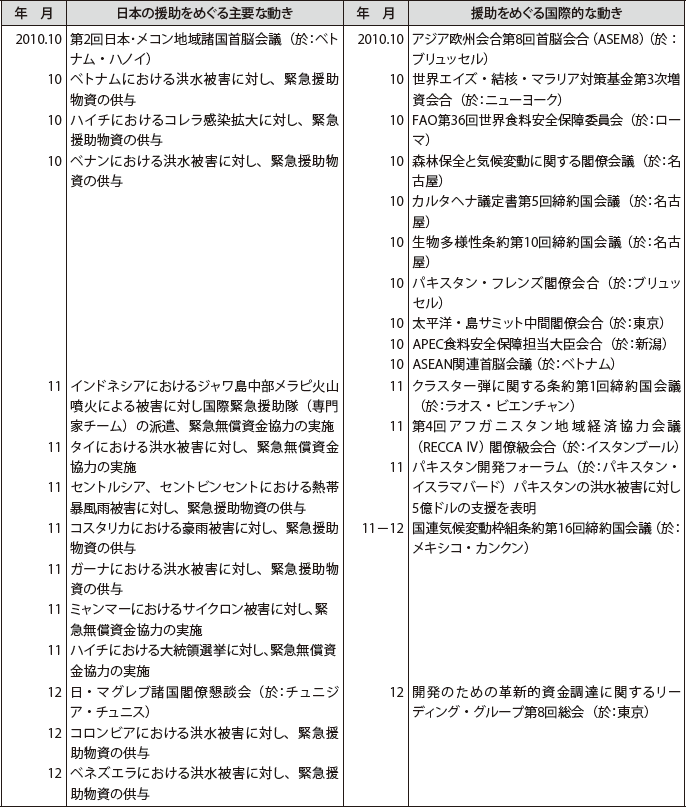 日本の政府開発援助をめぐる動き(2010年10月~2011年12月)