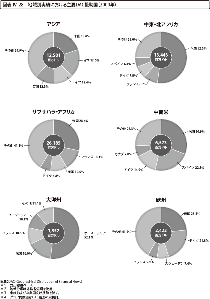 図表 IV-28 地域別実績における主要DAC援助国(2009年)
