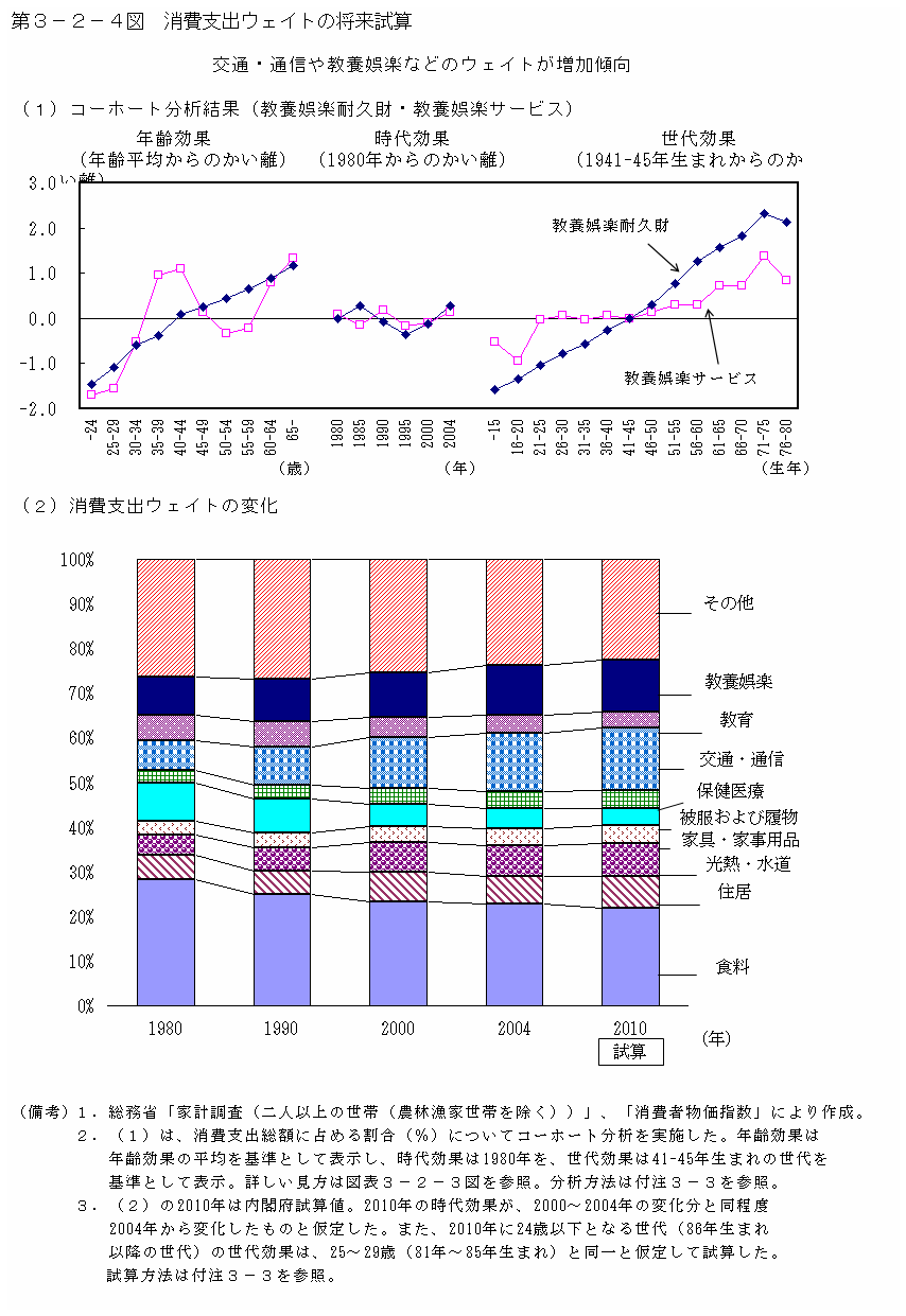 第３−２−４図 消費支出ウェイトの将来試算