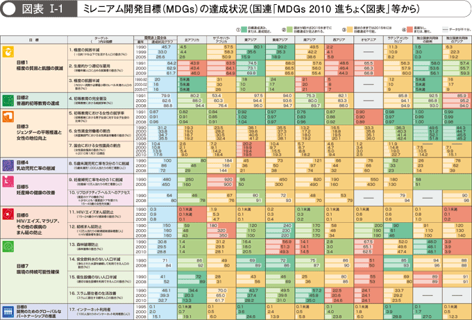 図表I-1  ミレニアム開発目標(MDGs)の達成状況(国連「MDGs 2010 進ちょく図表」等から)