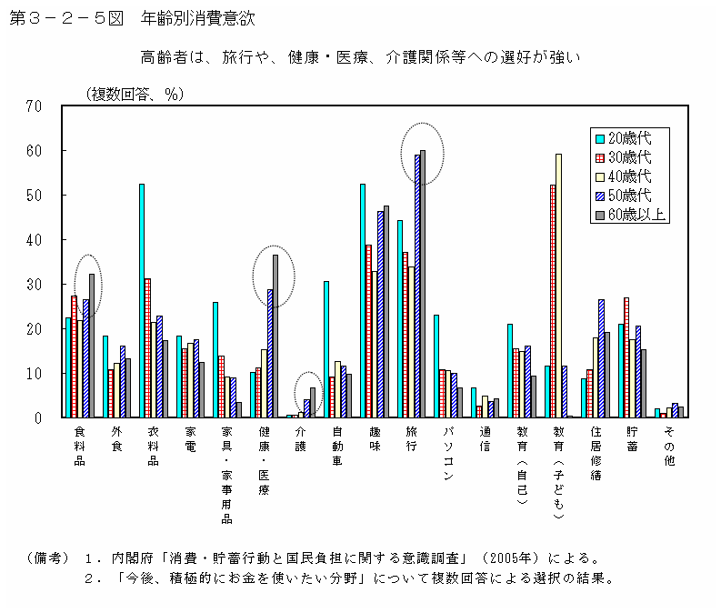 第３−２−５図 年齢別消費意欲