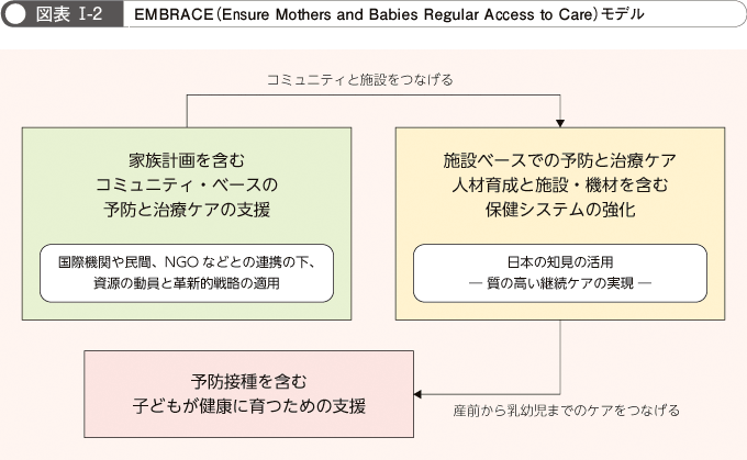 図表I-2  EMBRACE(Ensure Mothers and Babies Regular Access to Care)モデル