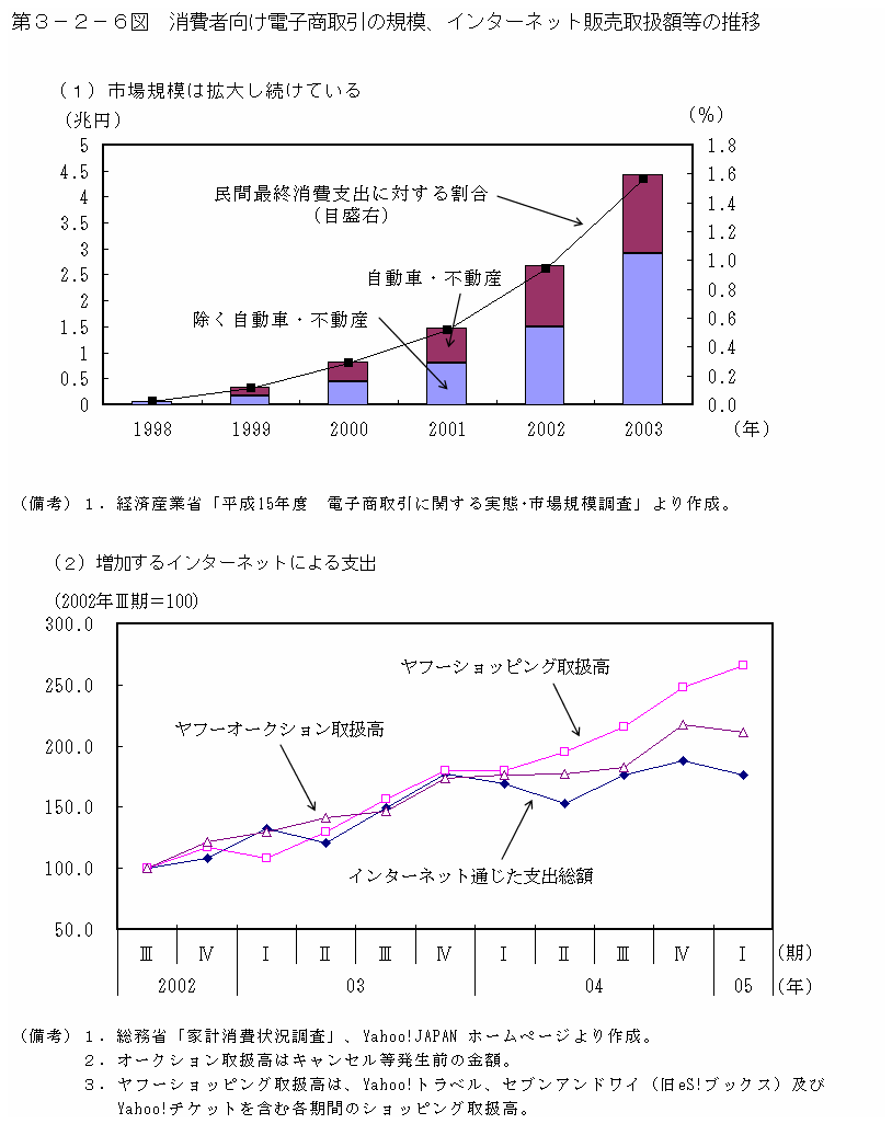 第３−２−６図 消費者向け電子商取引の規模、インターネット販売取扱額等の推移