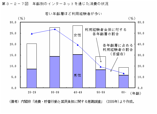 第３−２−７図 年齢別のインターネットを通じた消費の状況