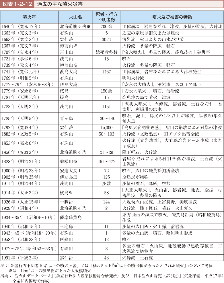 図表1-2-12　過去の主な噴火災害