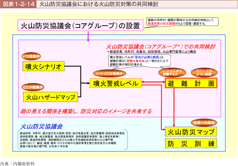 図表1-2-14　火山防災協議会における火山防災対策の共同検討