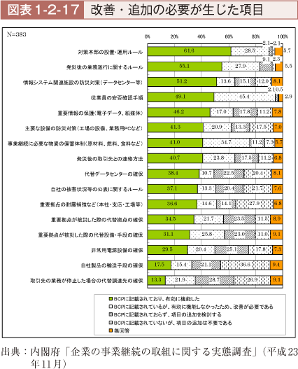 図表1-2-17　改善・追加の必要が生じた項目