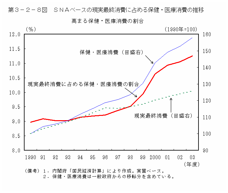 第３−２−８図 SNAベースの現実最終消費に占める保健・医療消費の推移