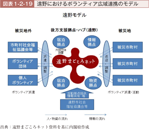 図表1-2-19　遠野におけるボランティア広域連携のモデル