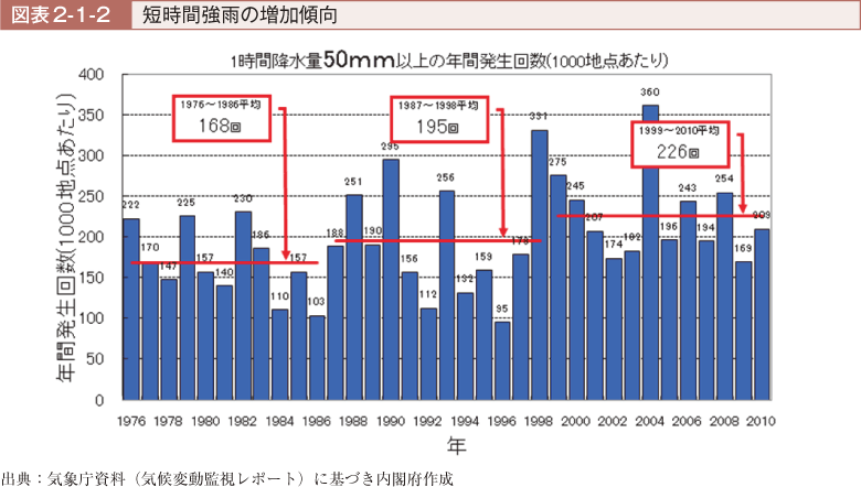 図表2-1-2　短時間強雨の増加傾向