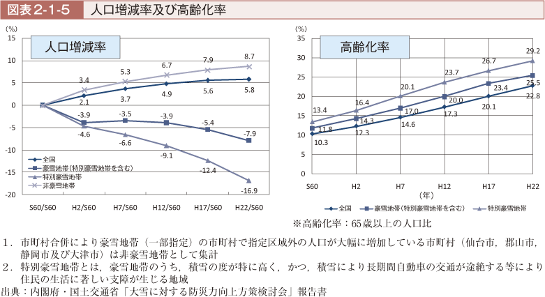 図表2-1-5　人口増減率及び高齢化率