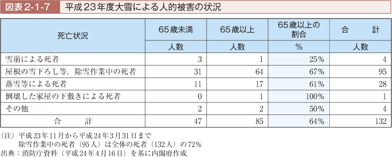 図表2-1-7　平成23年度大雪による人的被害の状況