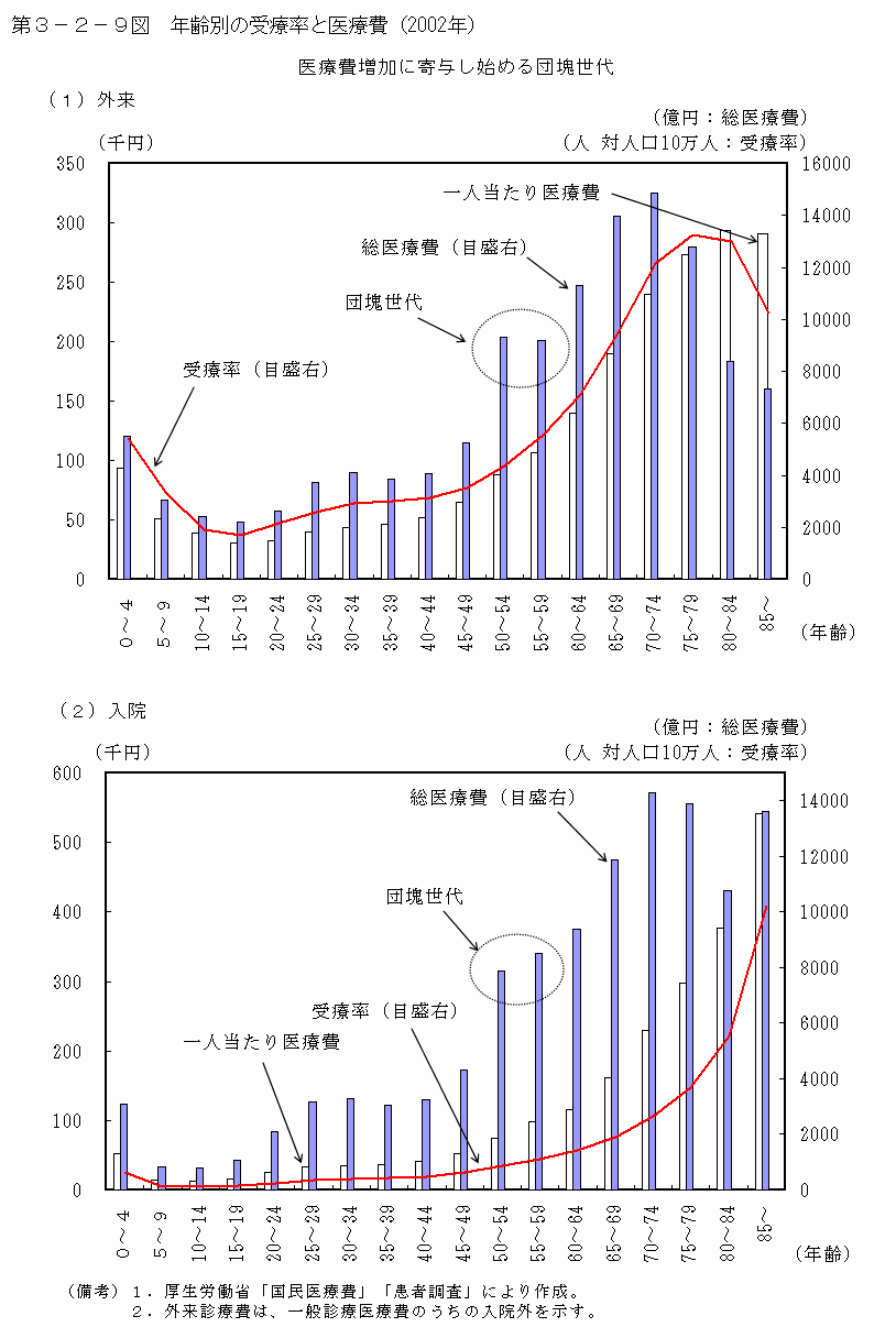 第３−２−９図 年齢別の受療率と医療費(2002年)