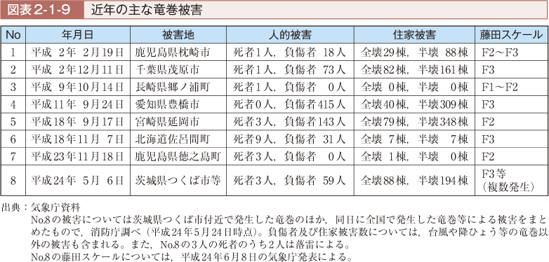 図表2-1-9　近年の主な竜巻被害