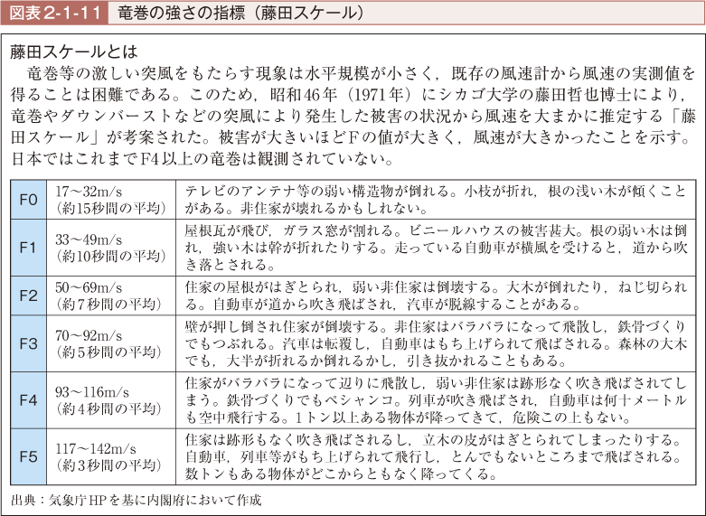 図表2-1-11　竜巻の強さの指標（藤田スケール）