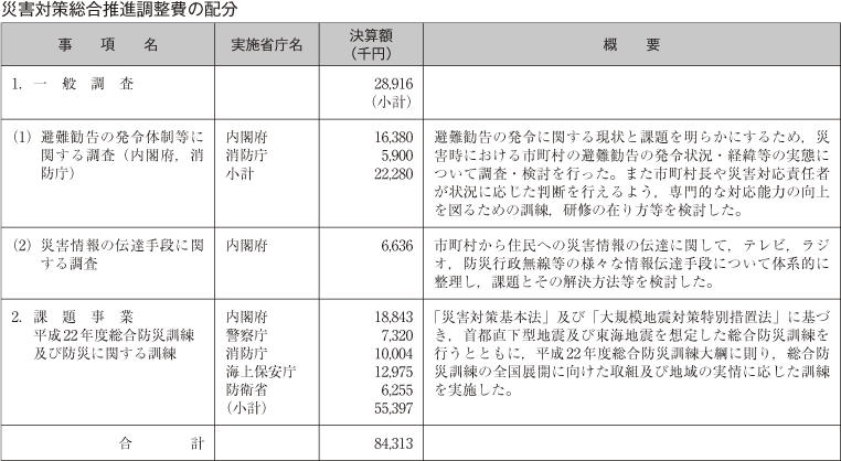 表　災害対策総合推進調整費の配分