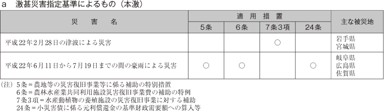 表　a 激甚災害指定基準によるもの（本激）