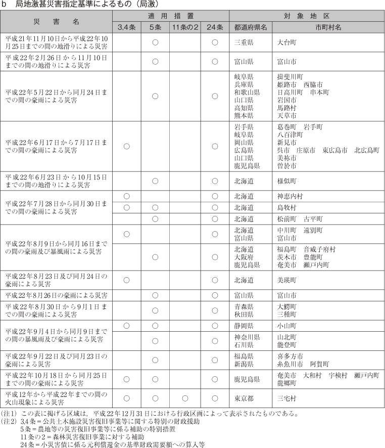 表　b 局地激甚災害指定基準によるもの（局激）