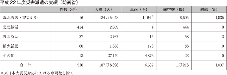 表　平成22年度災害派遣の実績（防衛省）