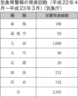 表　気象等警報の発表回数（平成22年4月〜平成23年3月）（気象庁）