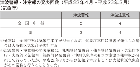 表　津波警報・注意報の発表回数（平成22年4月〜平成23年3月）（気象庁）