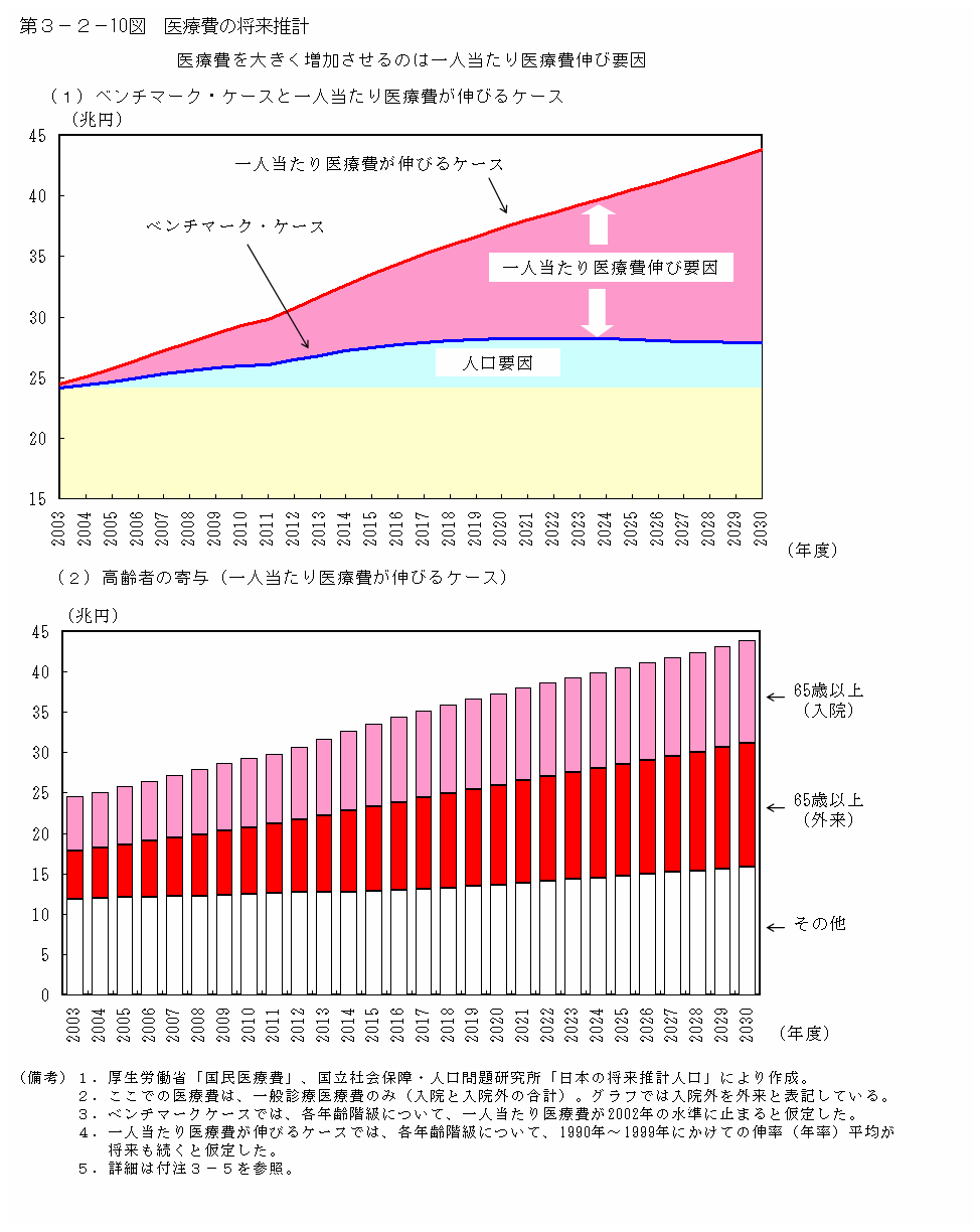 第３−２−１０図 医療費の将来推計