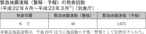 表　緊急地震速報（警報・予報）の発表回数（平成22年4月〜平成23年3月※）（気象庁）