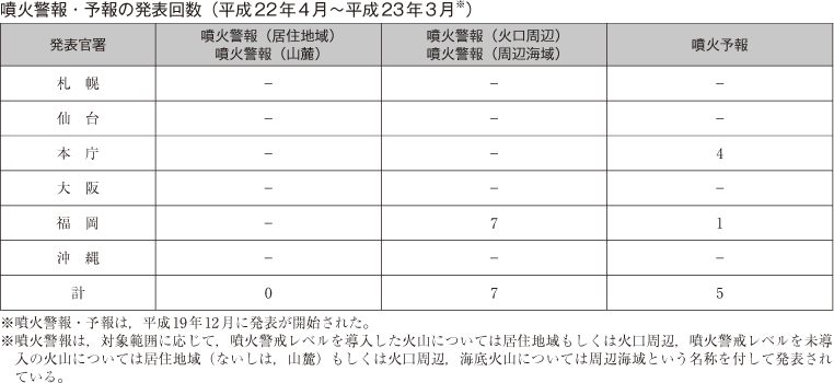 表　噴火警報・予報の発表回数（平成22年4月〜平成23年3月※）