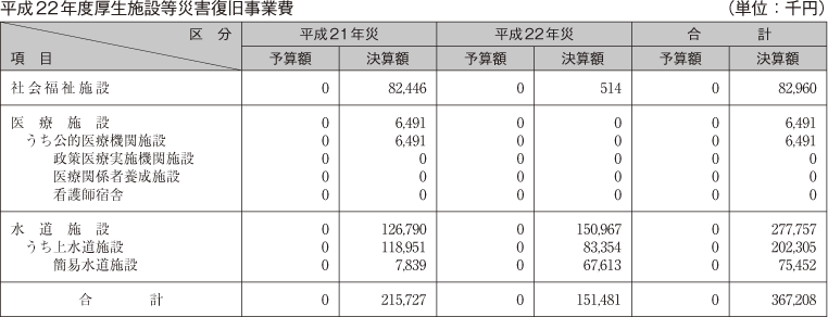 表　平成22年度厚生施設等災害復旧事業費