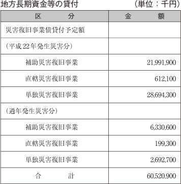 表　地方長期資金等の貸付