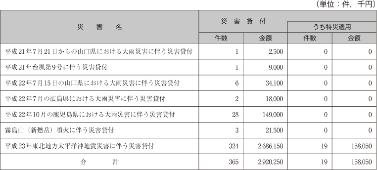 表　日本政策金融公庫（国民一般向け業務）