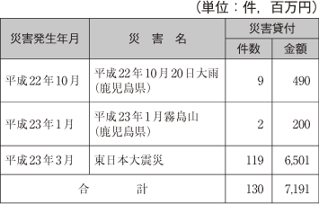 表　（株）商工組合中央金庫の融資