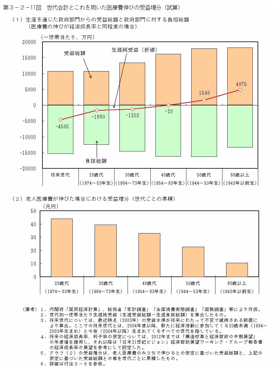 第３−２−１１図 世代会計とこれを用いた医療費伸びの受益増分(試算)