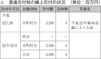 表　c 普通交付税の繰上交付の状況