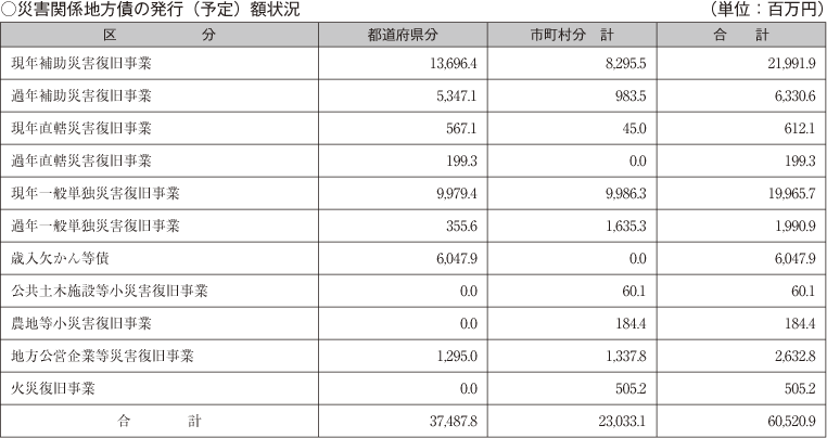 表　災害関係地方債の発行（予定）額状況