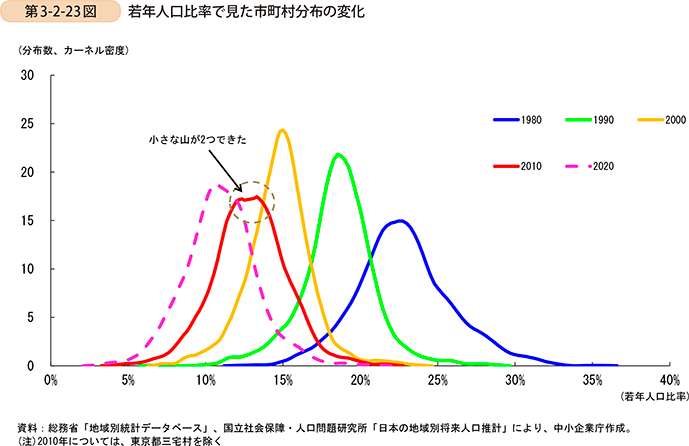 第3-2-23図　若年人口比率で見た市町村分布の変化