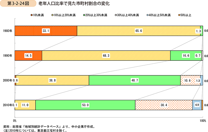 第3-2-24図　老年人口比率で見た市町村割合の変化