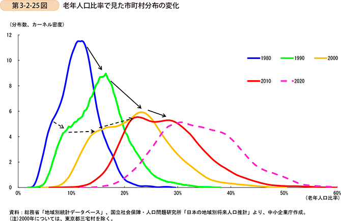 第3-2-25図　老年人口比率で見た市町村分布の変化