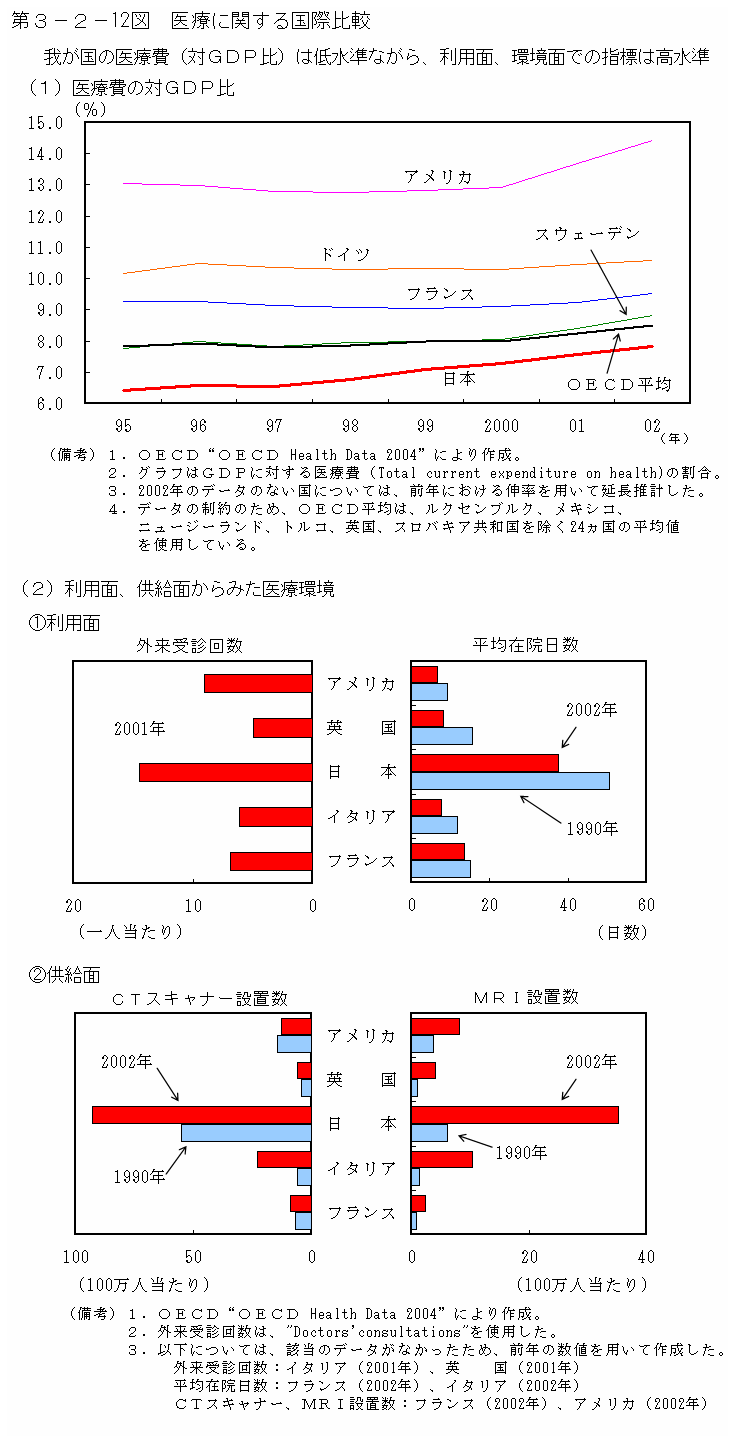 第３−２−１２図 医療に関する国際比較