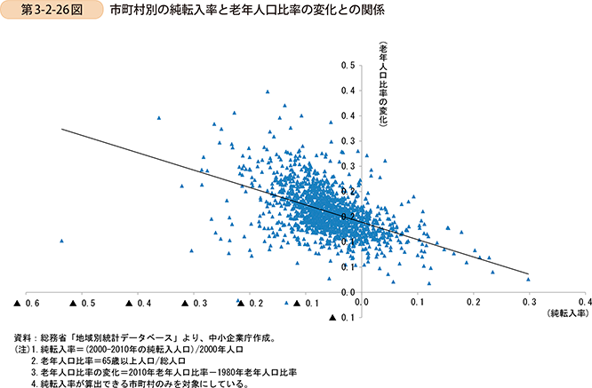 第3-2-26図　市町村別の純転入率と老年人口比率の変化との関係