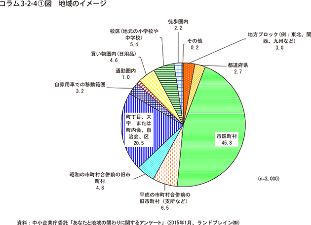 コラム3-2-4①図　地域のイメージ