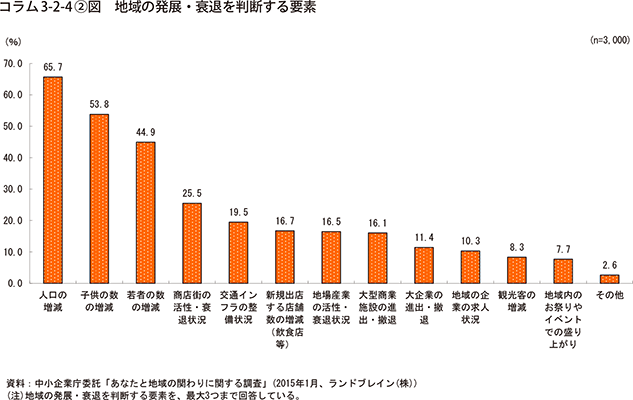 コラム3-2-4②図　地域の発展・衰退を判断する要素