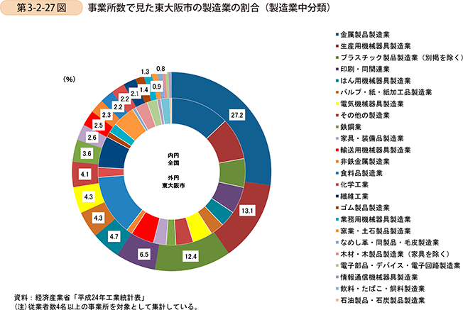 第3-2-27図　事業所数で見た東大阪市の製造業の割合（製造業中分類）